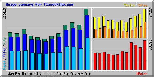Usage summary for PlanetMike.com